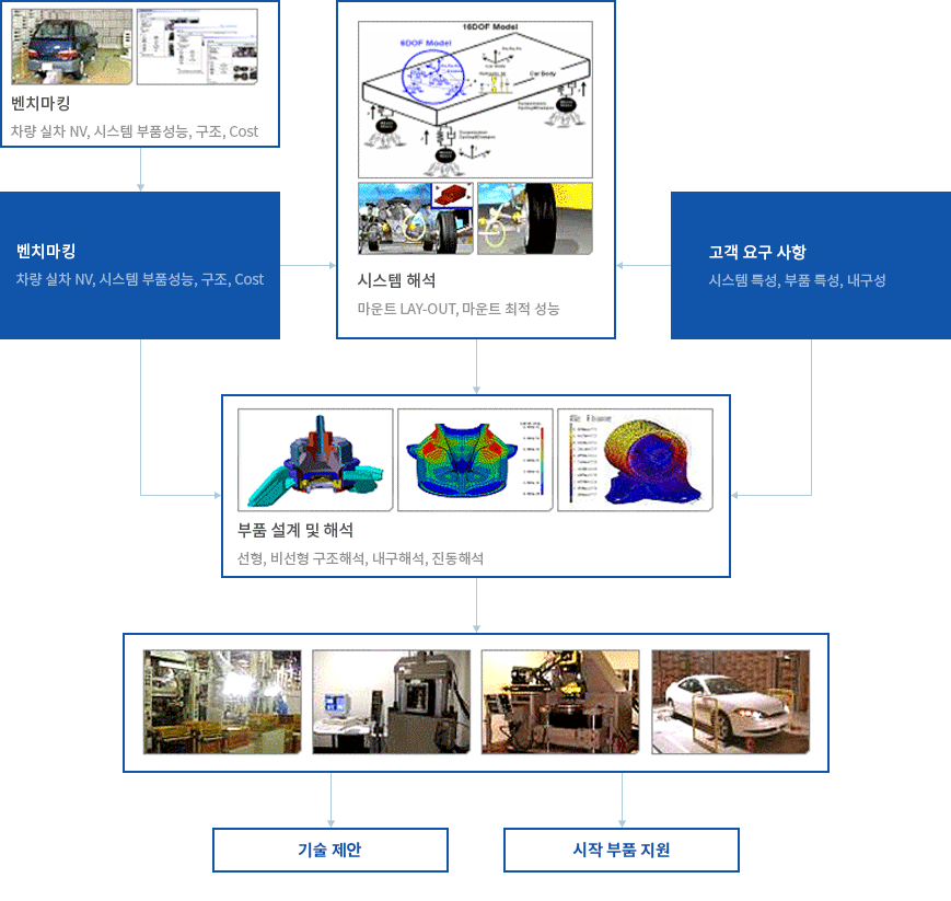 개발프로세스